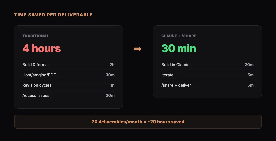 Time Saved per Deliverable